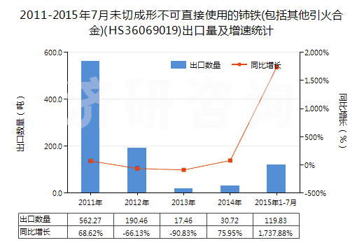 2011-2015年7月未切成形不可直接使用的鈰鐵(包括其他引火合金)(HS36069019)出口量及增速統(tǒng)計